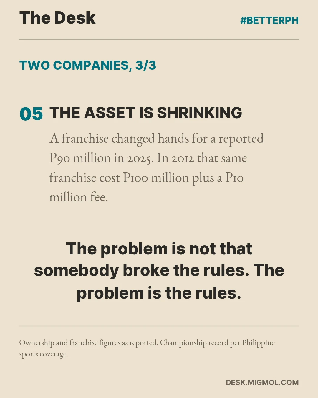 Card closing the point: a PBA franchise changed hands for a reported P90 million in 2025 against P100 million plus a P10 million fee in 2012, with the line 'The problem is not that somebody broke the rules. The problem is the rules.'