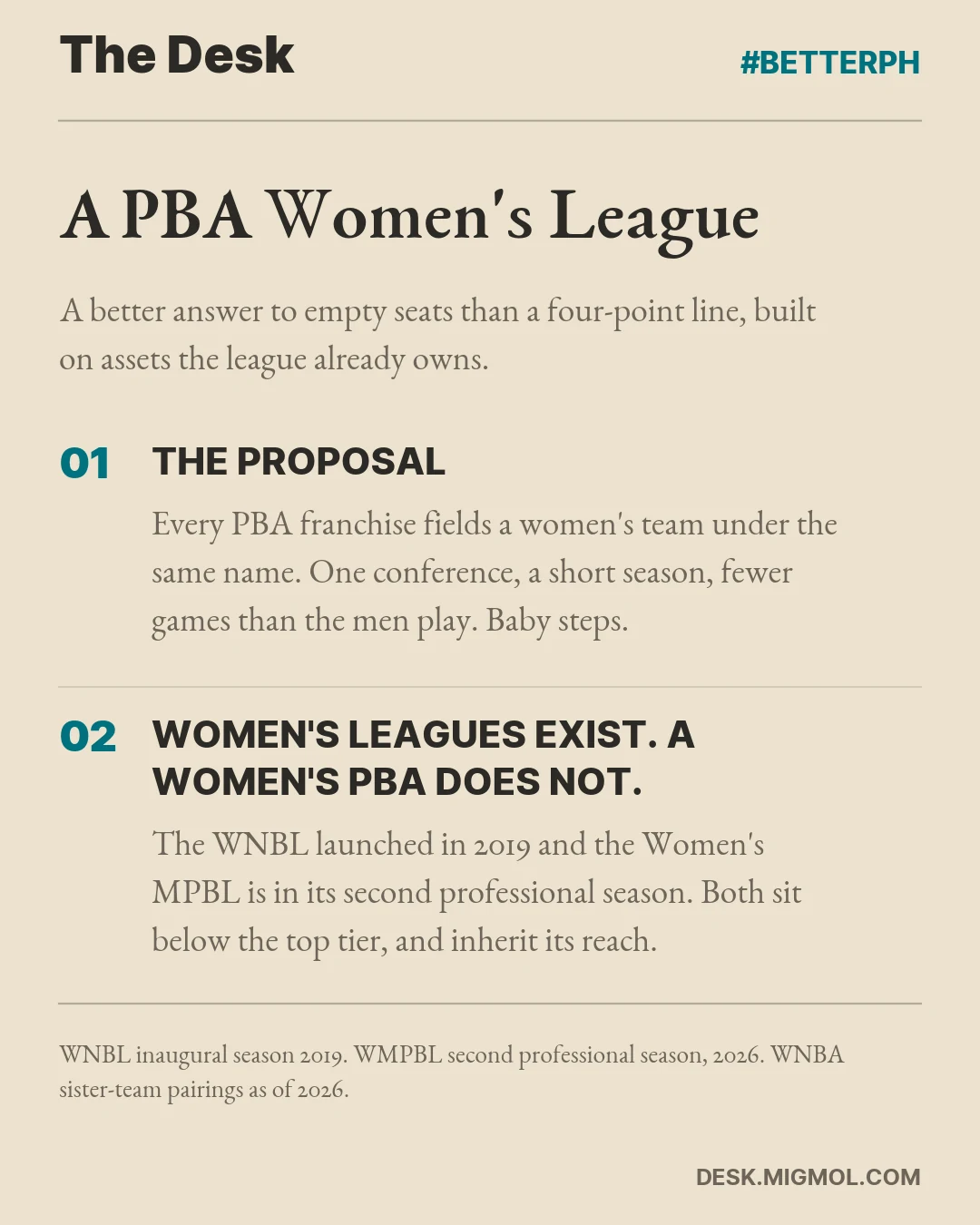 Card titled A PBA Women's League: every PBA franchise fields a women's team under the same name, one conference and a short season, and while the WNBL and Women's MPBL exist, both sit below the top tier and inherit its reach.