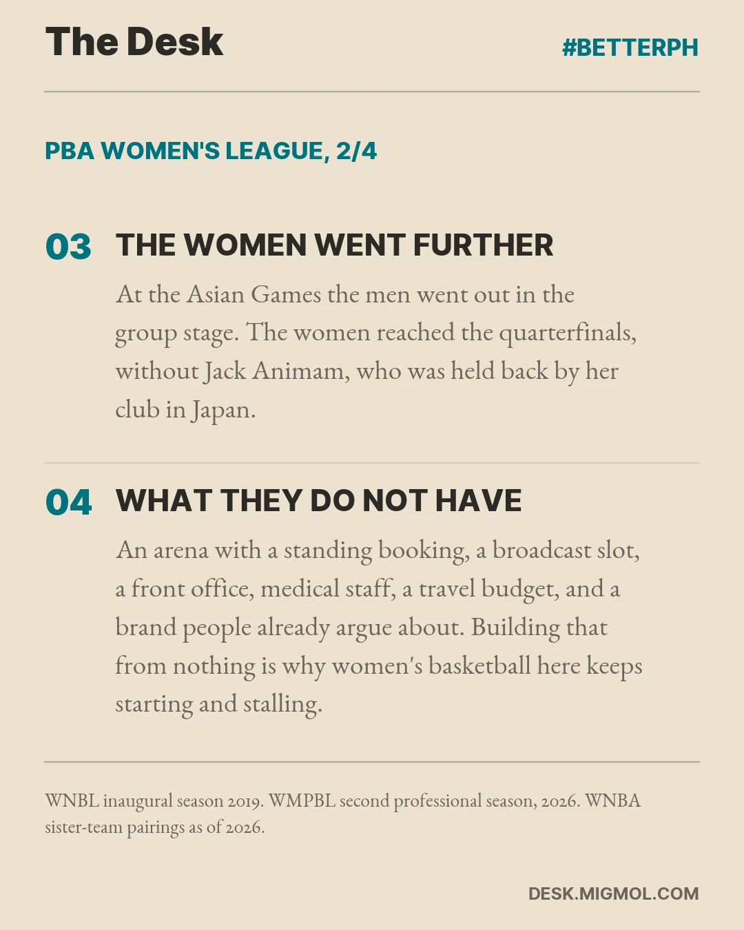 Card noting that at the Asian Games the men went out in the group stage while the women reached the quarterfinals without Jack Animam, and listing what the existing women's leagues lack: an arena, a broadcast slot, a front office, medical staff and a brand.