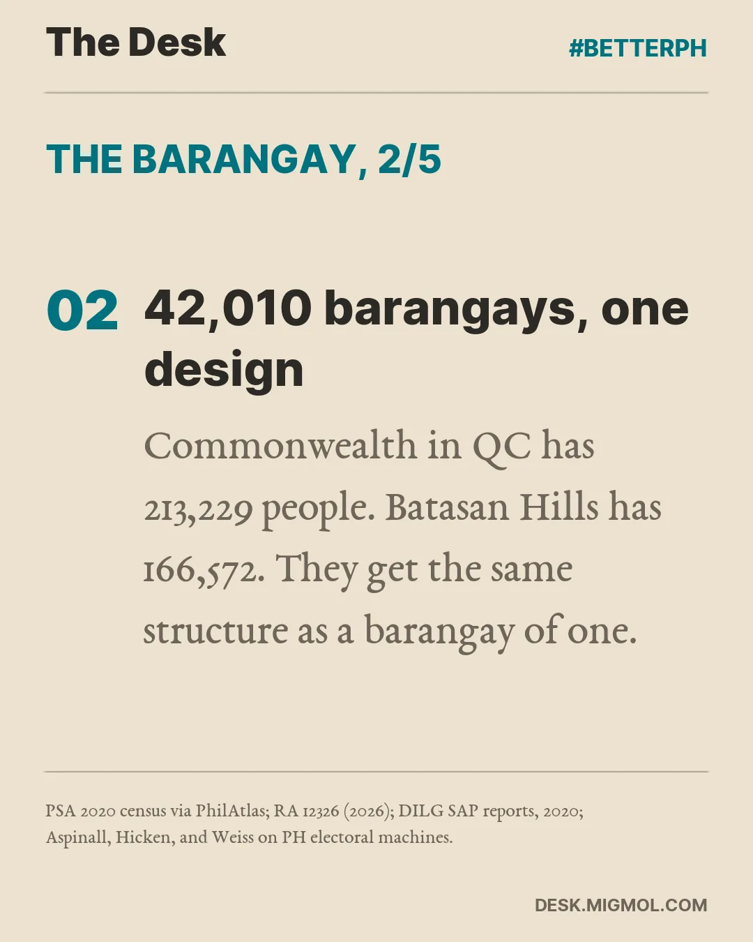 Card point 2: 42,010 barangays, one design. Commonwealth has 213,229 people and Batasan Hills 166,572.