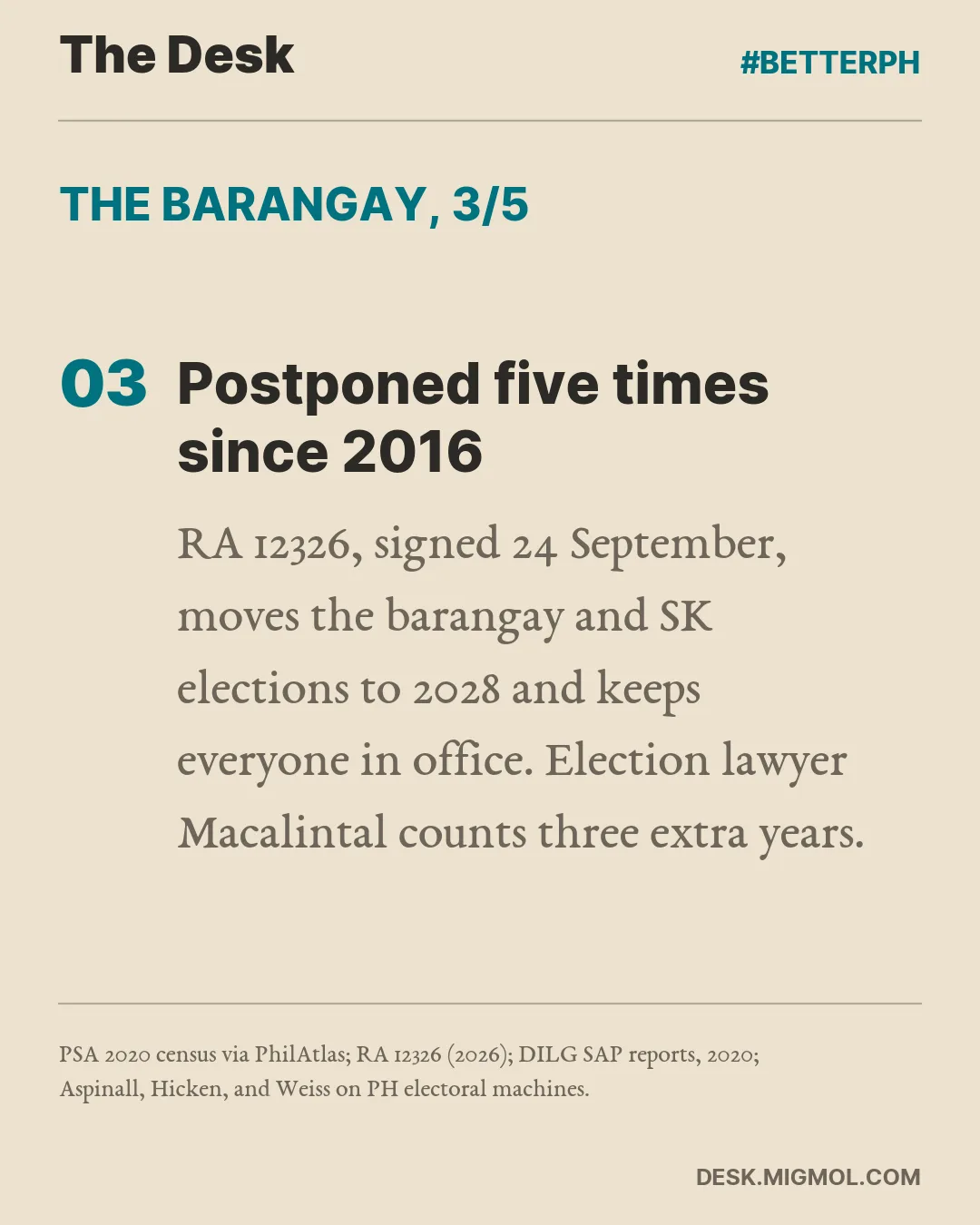 Card point 3: Postponed five times since 2016. RA 12326 moves the barangay and SK elections to 2028.