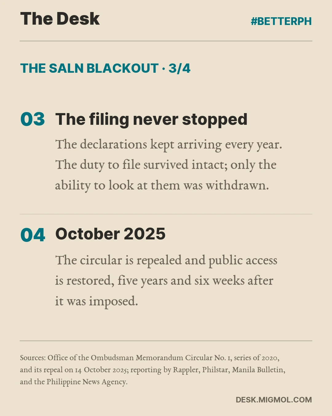 The Saln Blackout, card 3 of 4. The filing never stopped: The declarations kept arriving every year. The duty to file survived intact; only the ability to look at them was withdrawn. October 2025: The circular is repealed and public access is restored, five years and six weeks after it was imposed.