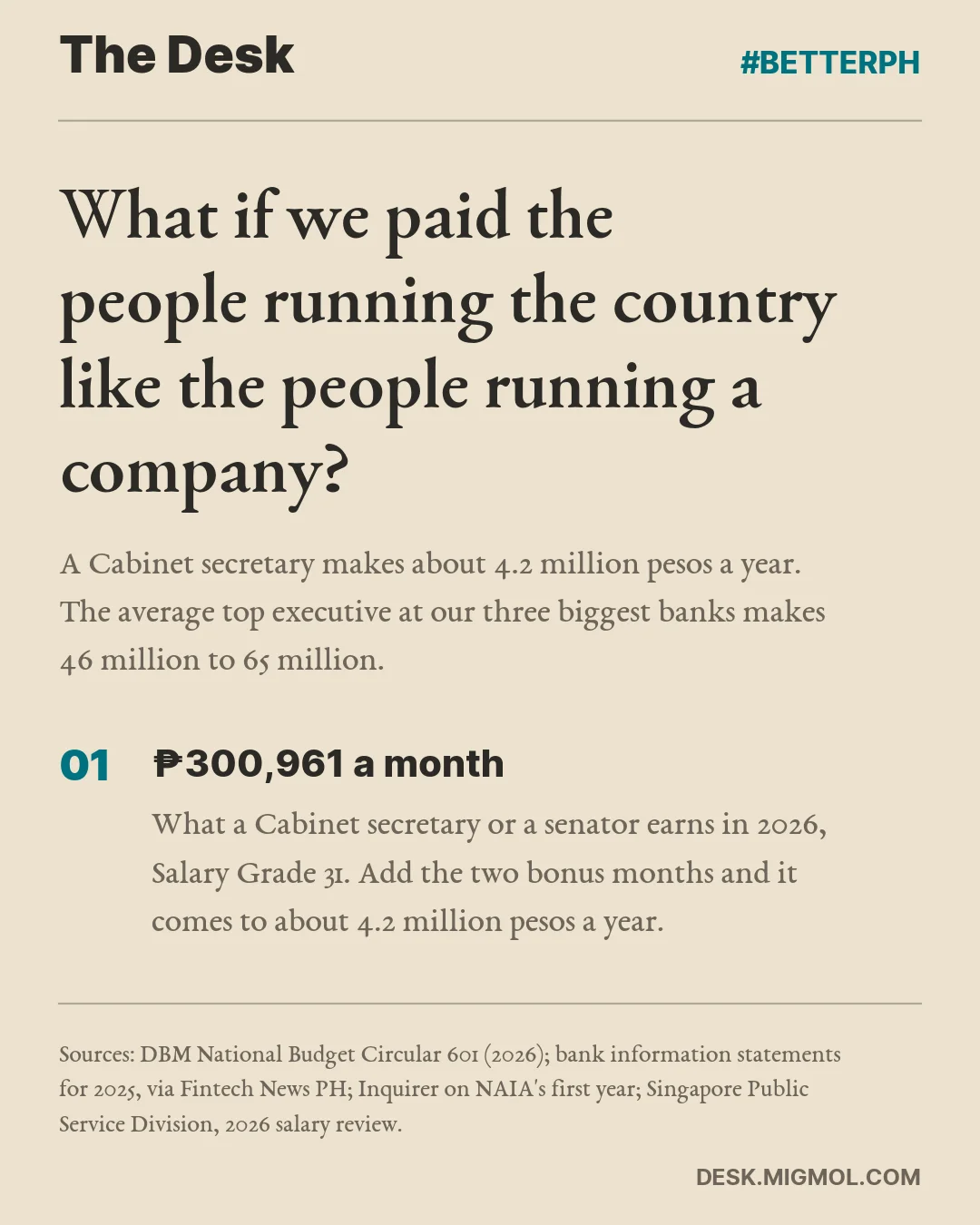Slide 1: What if we paid the people running the country like the people running a company? A Cabinet secretary makes about 4.2 million pesos a year; the average top executive at our three biggest banks makes 46 to 65 million. Point 1: 300,961 pesos a month, what a Cabinet secretary or senator earns in 2026.