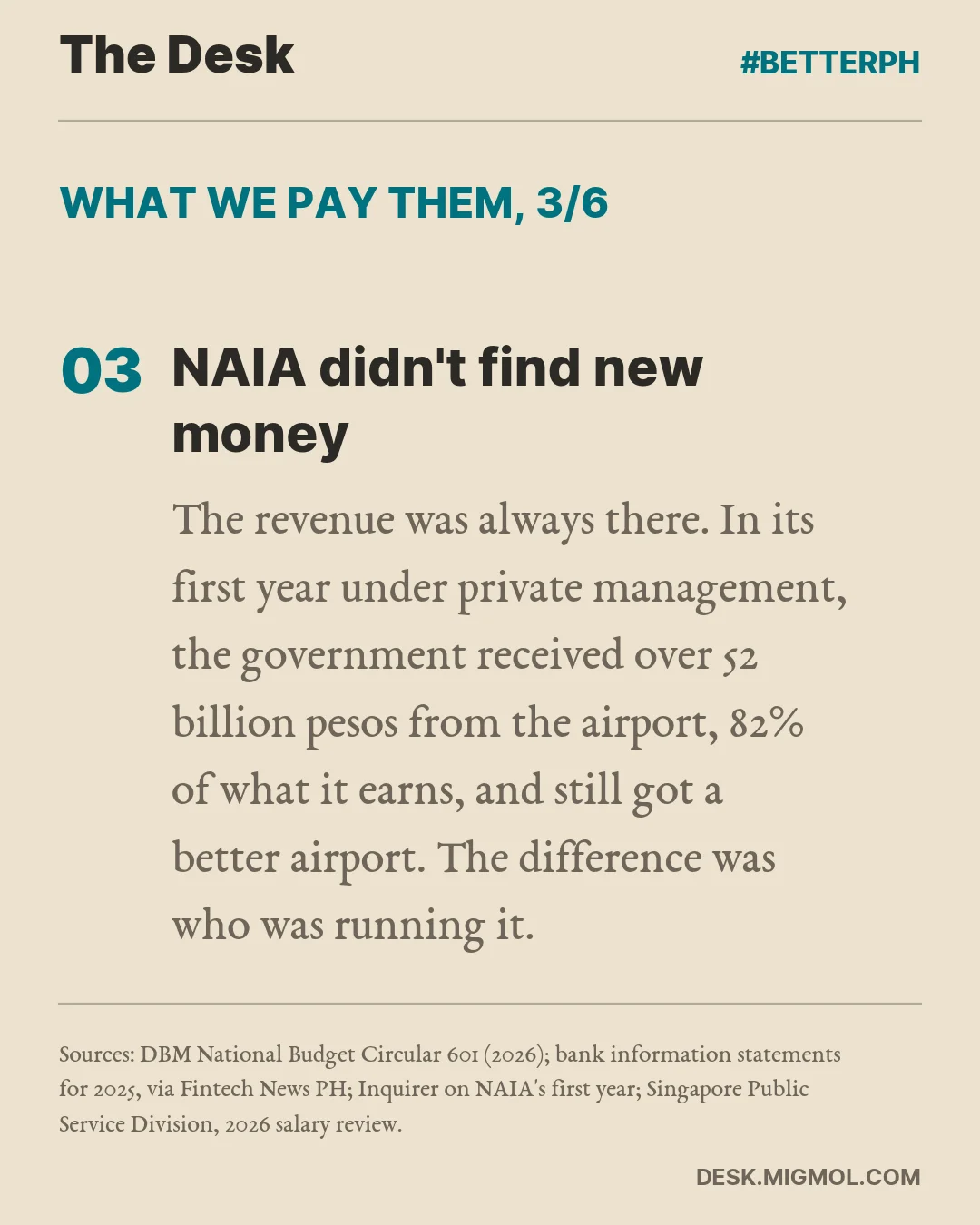 Slide 3: NAIA didn't find new money. In its first year under private management the government received over 52 billion pesos, 82% of what the airport earns, and still got a better airport.
