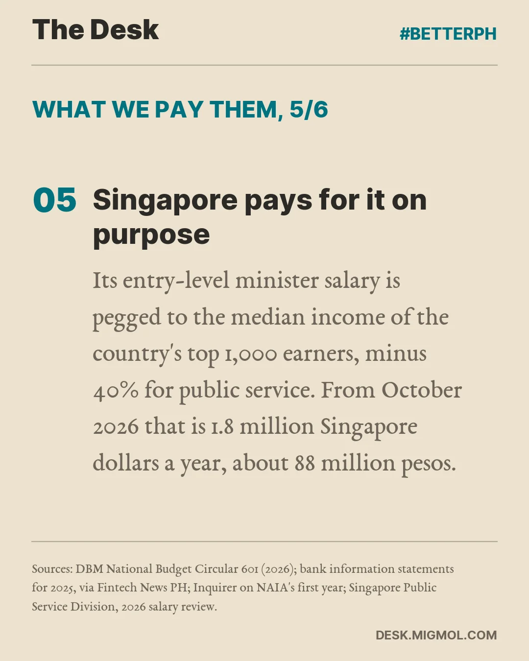 Slide 5: Singapore pays for it on purpose. Entry-level minister pay is pegged to the median income of the top 1,000 earners minus 40%, about 88 million pesos a year from October 2026.
