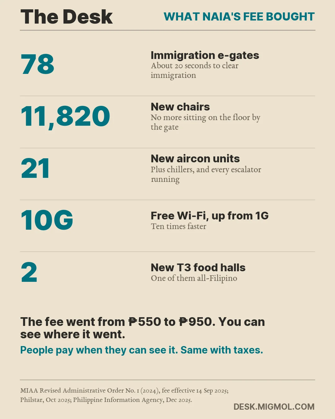 Stat card: what NAIA's fee bought. 78 immigration e-gates, about 20 seconds to clear immigration. 11,820 new chairs. 21 new aircon units plus chillers, and every escalator running. Free Wi-Fi at 10G, up from 1G. 2 new Terminal 3 food halls, one of them all-Filipino. The fee went from 550 to 950 pesos. People pay when they can see it. Same with taxes.