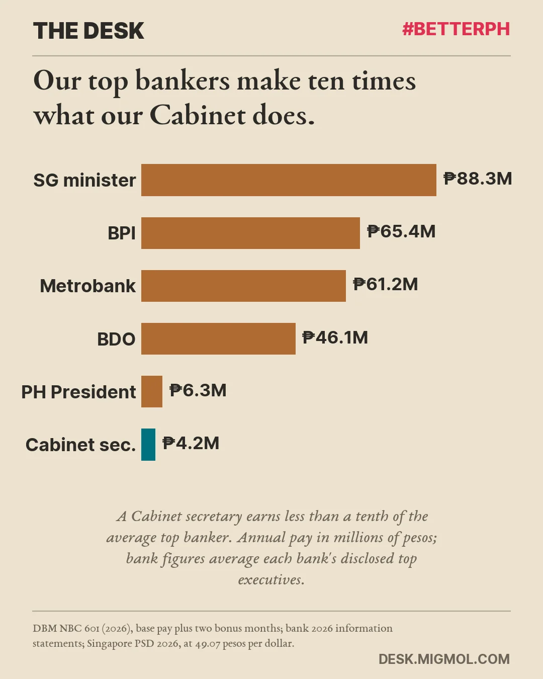 Bar chart: our top bankers make ten times what our Cabinet does. Annual pay in millions of pesos: Singapore entry-level minister 88.3, BPI top executive average 65.4, Metrobank 61.2, BDO 46.1, Philippine President 6.3, Cabinet secretary 4.2.