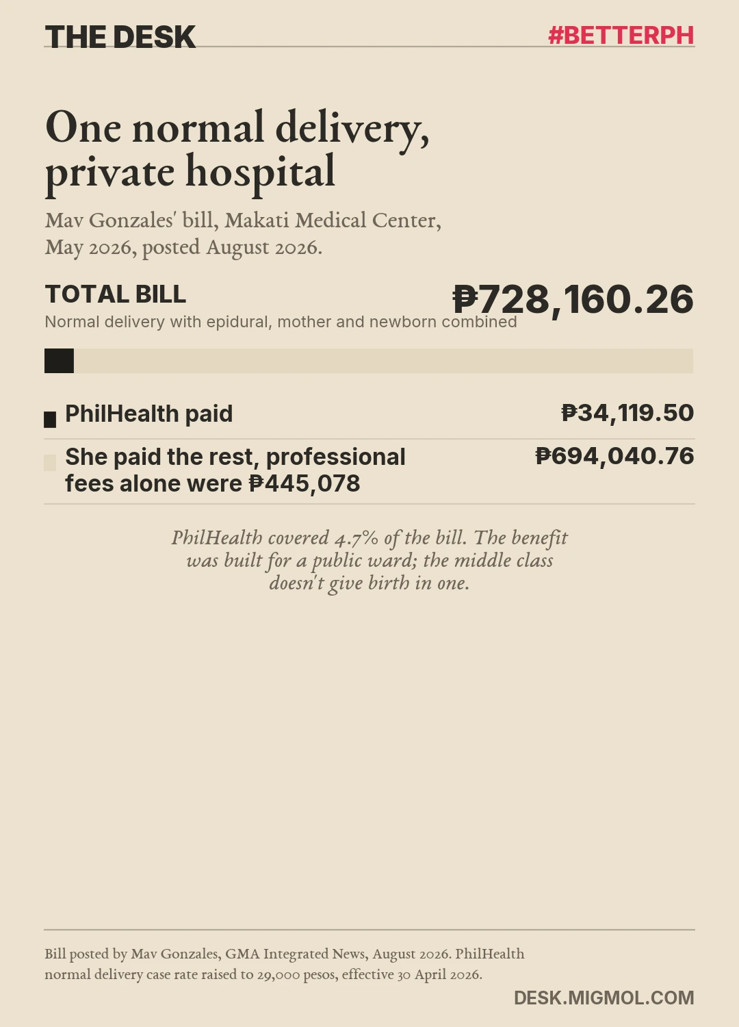 Receipt card: Mav Gonzales' ₱728,160.26 bill for a normal delivery at Makati Medical Center. PhilHealth paid ₱34,119.50, or 4.7%, and she paid the remaining ₱694,040.76, with professional fees alone at ₱445,078.