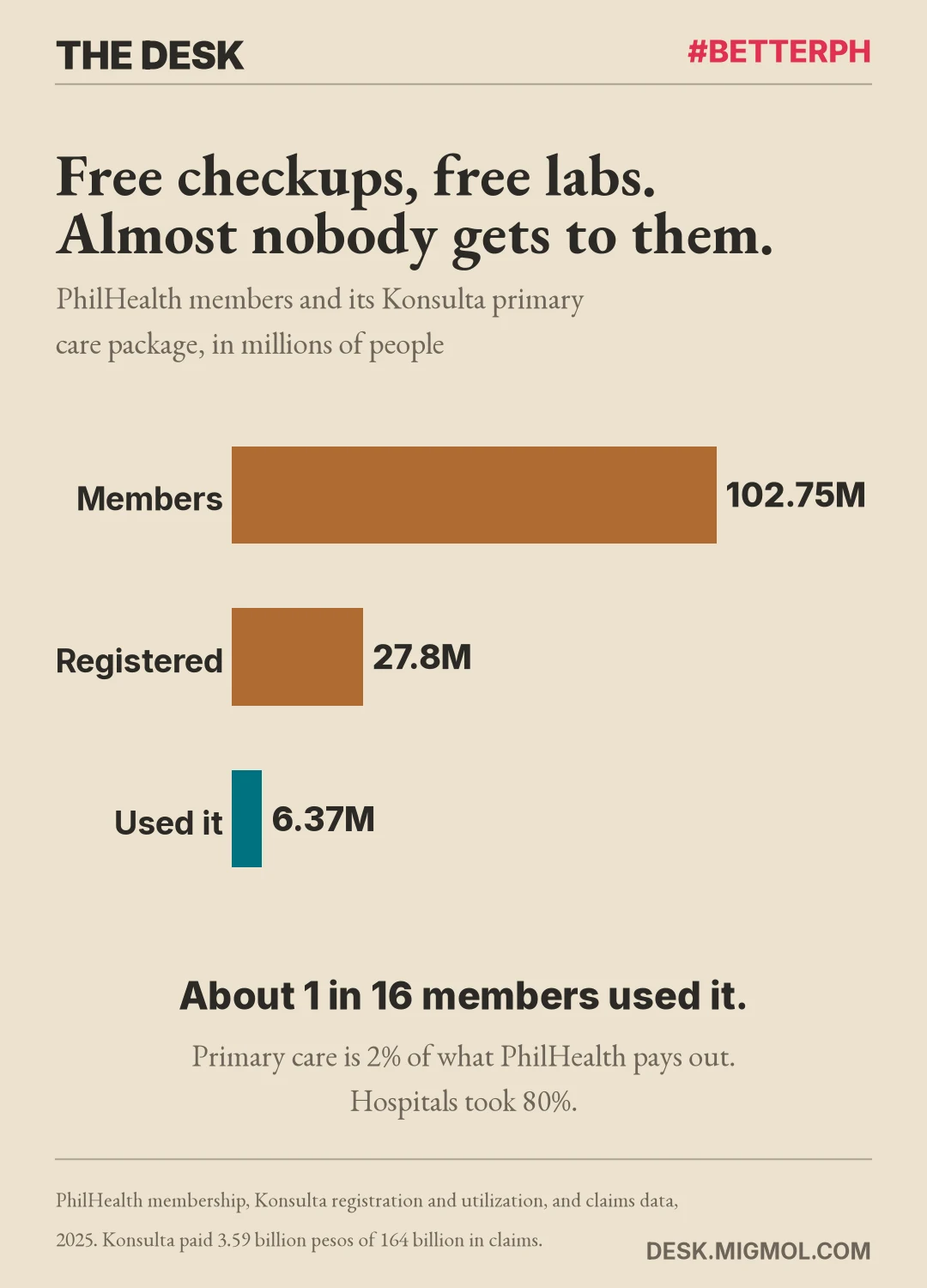 Horizontal bar chart: of 102.75 million PhilHealth members, 27.8 million registered for the Konsulta primary care package and 6.37 million used it, about 1 in 16. Primary care is 2% of what PhilHealth pays out; hospitals took 80%.