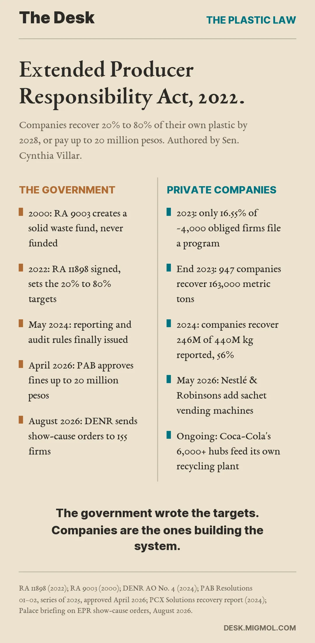 Timeline comparing the government's side and the private sector's side on the plastic law. Government: 2000 solid waste fund never funded, 2022 RA 11898 signed setting 20% to 80% targets, May 2024 reporting rules finally issued, April 2026 PAB approves fines up to 20 million pesos, August 2026 DENR sends show-cause orders to 155 firms. Private companies: 2023 only 16.55% of about 4,000 obliged firms file a program, end of 2023 947 companies recover 163,000 metric tons, 2024 companies recover 246 million of 440 million kilograms reported or 56%, May 2026 Nestlé and Robinsons add sachet vending machines, ongoing Coca-Cola's 6,000+ hubs feed its own recycling plant. Takeaway: the government wrote the targets, companies are the ones building the system.