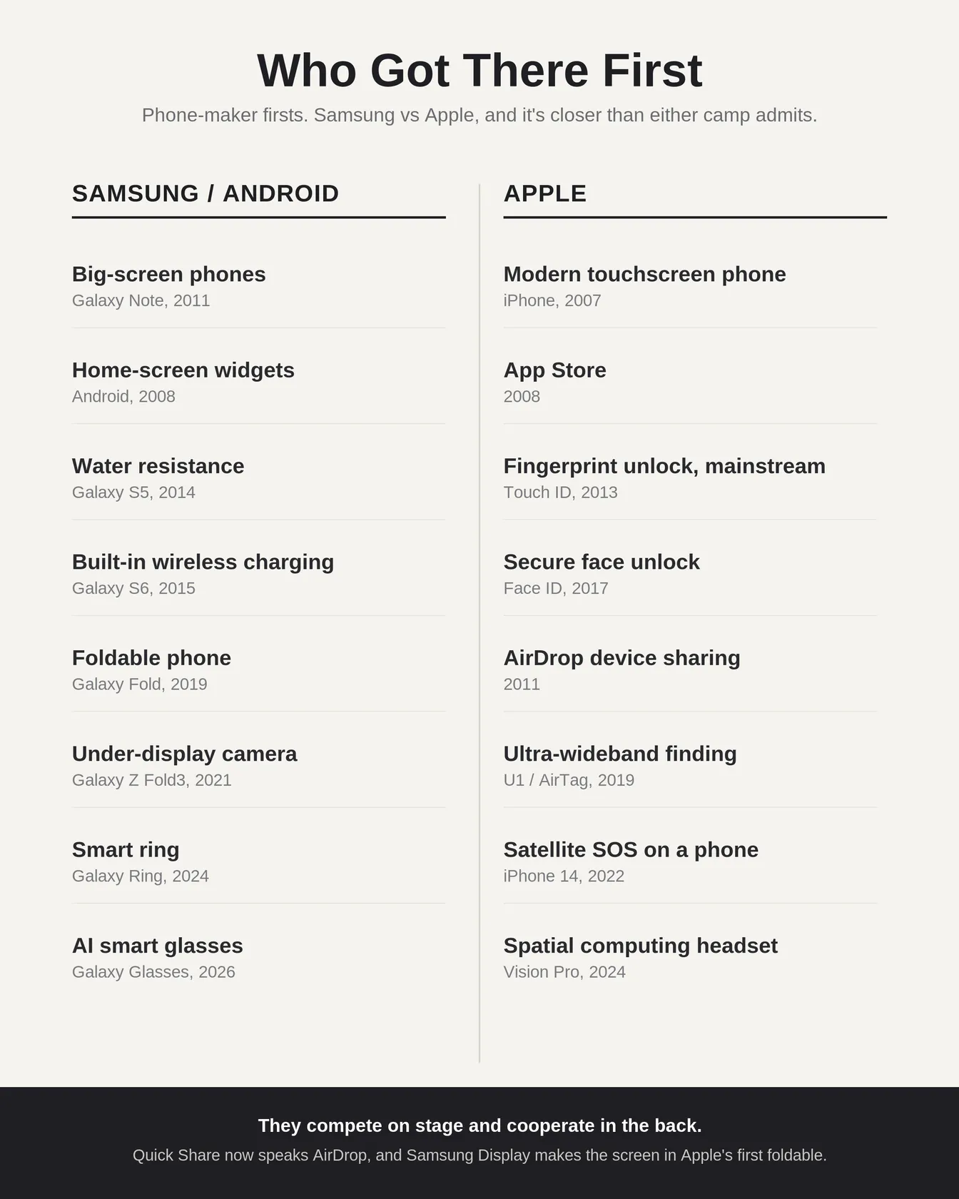 A two-column list comparing phone-maker firsts, Samsung and Android on the left, Apple on the right, eight each, showing the race is closer than either camp admits.