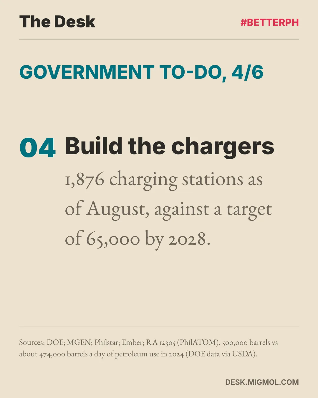 Point 4, build the chargers: 1,876 charging stations as of August, against a target of 65,000 by 2028.