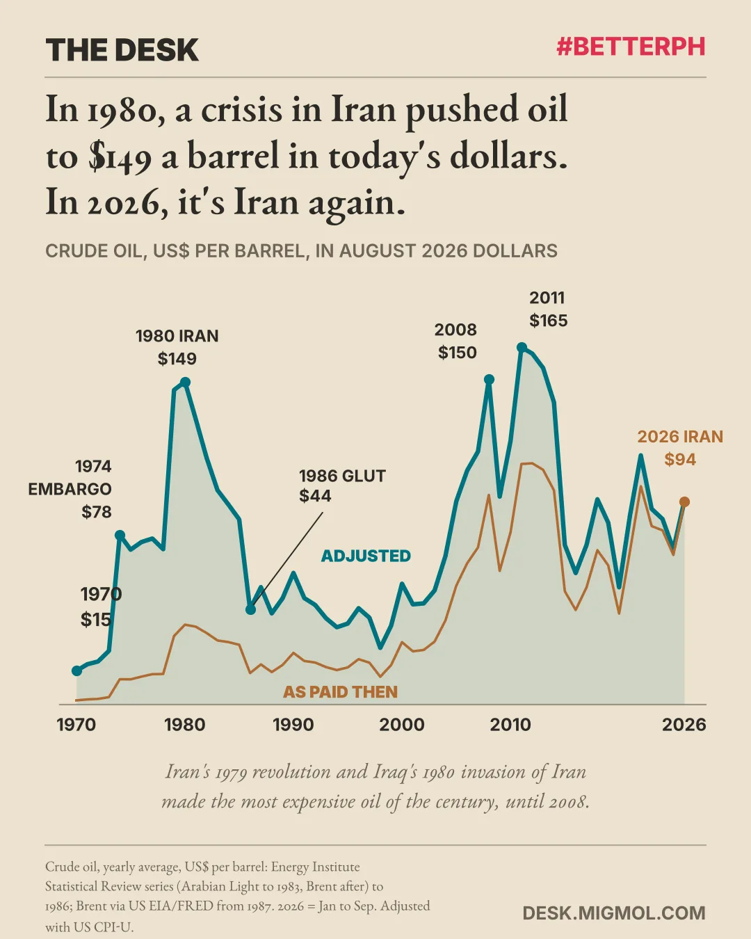 Line chart of crude oil prices from 1970 to 2026 in August 2026 dollars, with the price as paid at the time shown underneath. Adjusted, oil was $15 a barrel in 1970, jumped to $78 after the 1974 embargo, peaked at $149 in 1980 during the Iran crisis, fell to $44 in the 1986 glut, hit $150 in 2008 and $165 in 2011, and is $94 in 2026, with Iran again at the center.