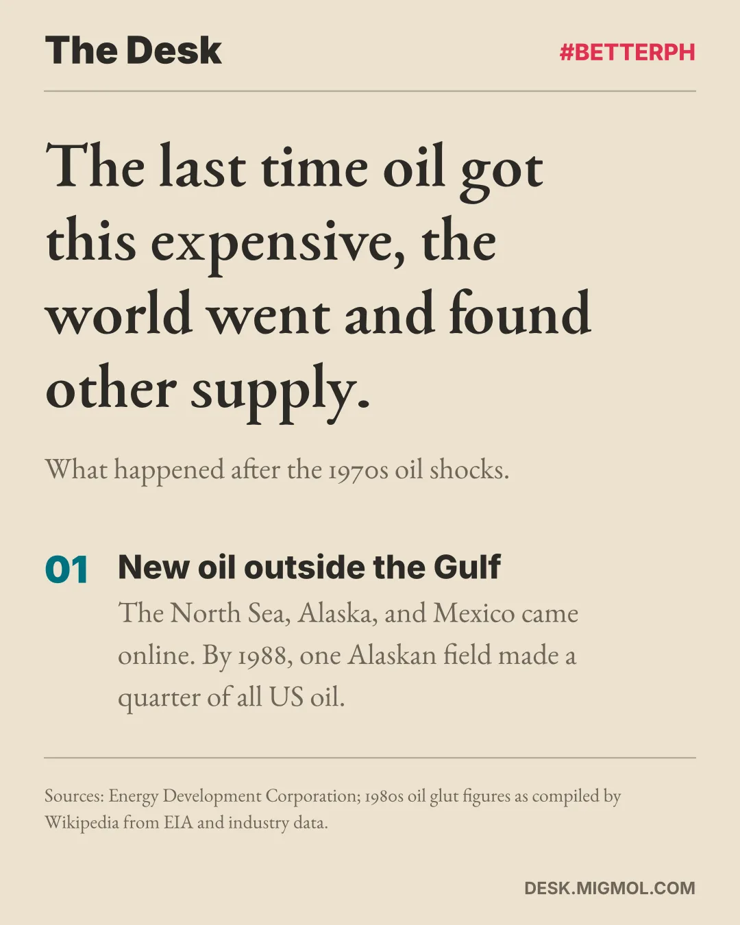 Card titled The last time oil got this expensive, the world went and found other supply. Point 1, new oil outside the Gulf: the North Sea, Alaska, and Mexico came online, and by 1988 one Alaskan field made a quarter of all US oil.