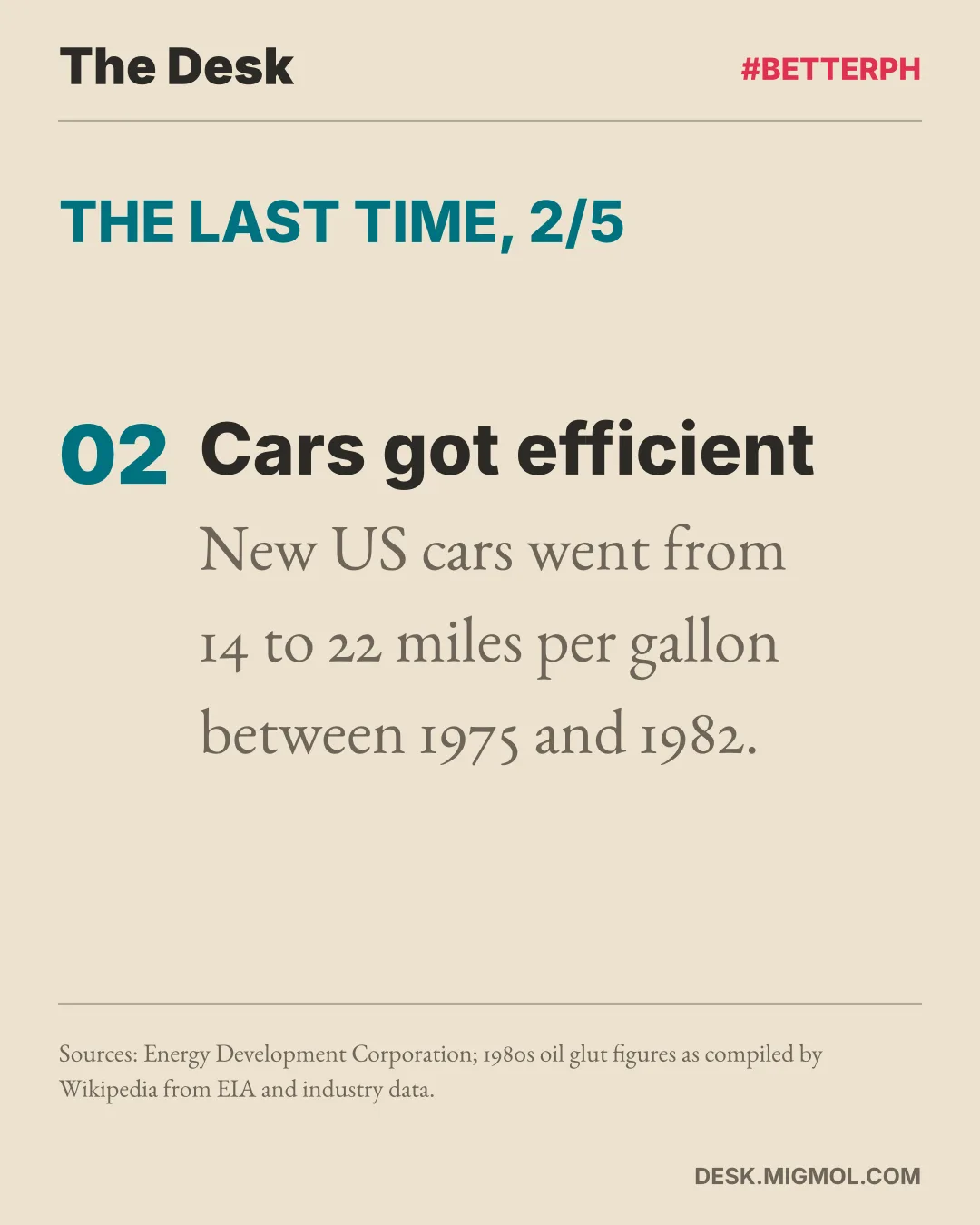 Point 2, cars got efficient: new US cars went from 14 to 22 miles per gallon between 1975 and 1982.
