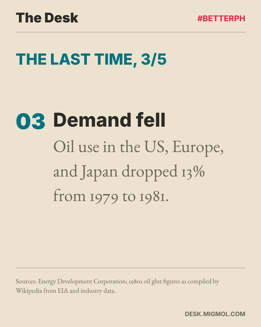 Point 3, demand fell: oil use in the US, Europe, and Japan dropped 13% from 1979 to 1981.