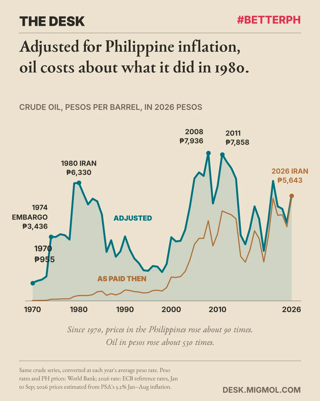 Line chart of crude oil in pesos per barrel from 1970 to 2026, adjusted to 2026 pesos for Philippine inflation, with the price as paid at the time underneath. Adjusted, a barrel cost 955 pesos in 1970, 3,436 after the 1974 embargo, 6,330 in 1980, 7,936 in 2008, and 5,643 in 2026.