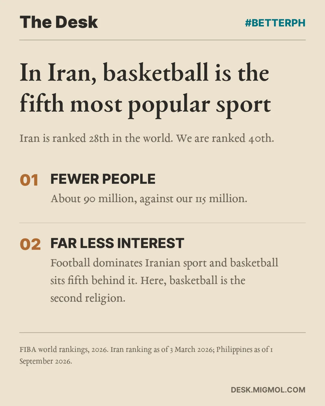 Card comparing Iran and the Philippines: Iran has about 90 million people, basketball is their fifth most popular sport, and the Philippines has 115 million people with basketball as its dominant sport.