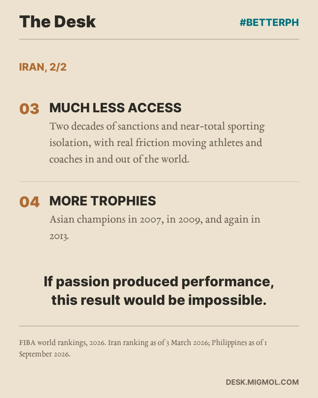 Card continuing the Iran comparison: two decades of sanctions and near-total sporting isolation, three Asian championships in 2007, 2009 and 2013, and the line 'If passion produced performance, this result would be impossible.'