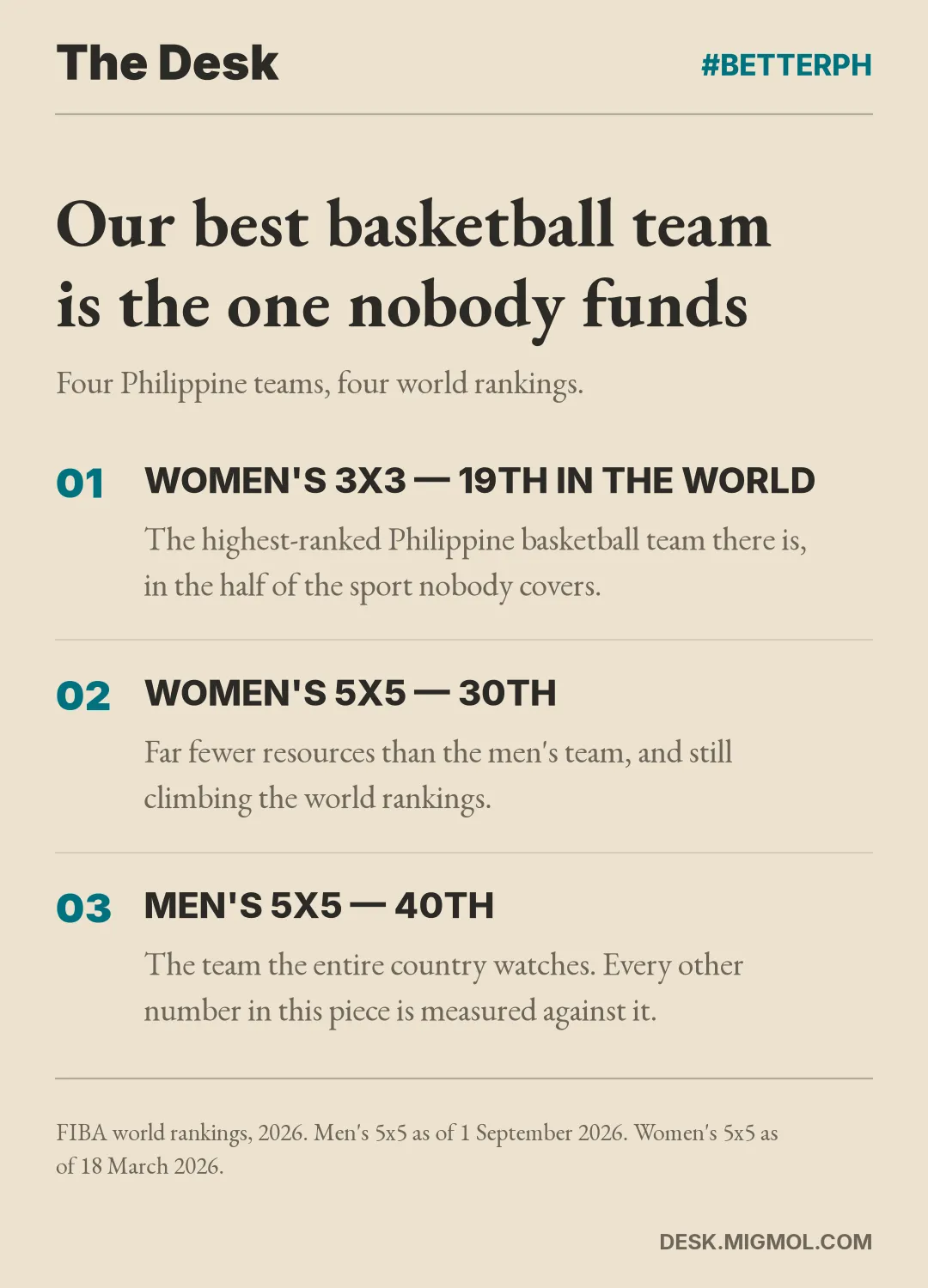 Card listing three Philippine basketball world rankings: women's 3x3 at 19th in the world, women's 5x5 at 30th, and men's 5x5 at 40th.