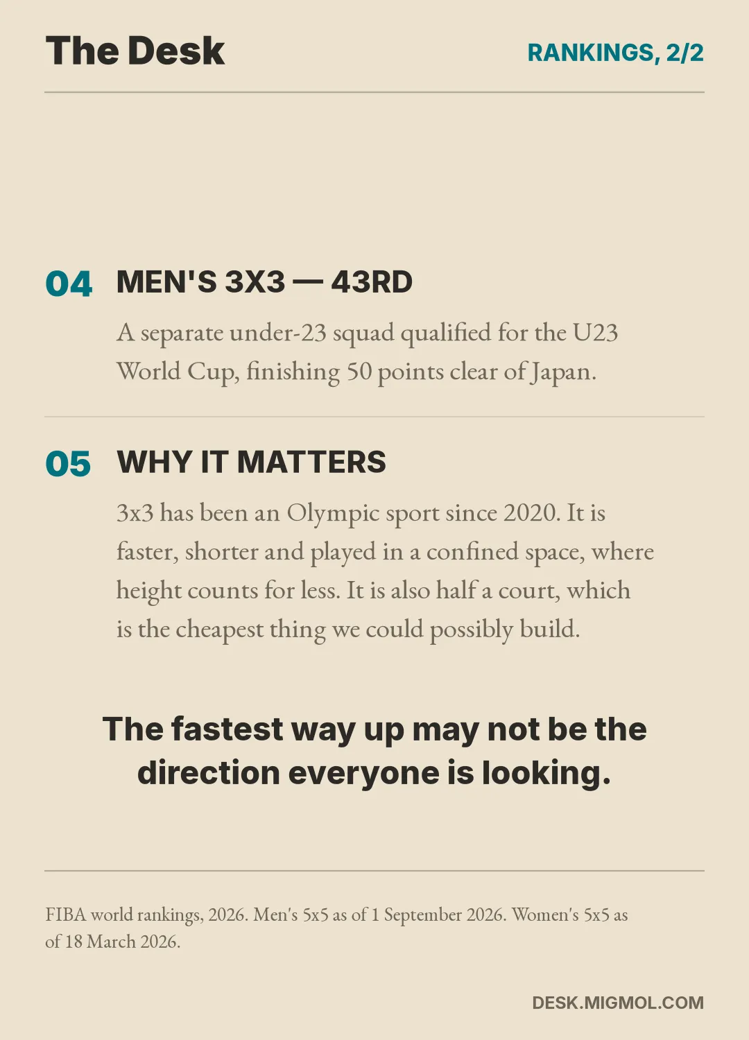 Card continuing the rankings: men's 3x3 at 43rd, with a separate under-23 squad qualifying for the U23 World Cup 50 points clear of Japan, why 3x3 matters as an Olympic sport where height counts for less, and the line 'The fastest way up may not be the direction everyone is looking.'