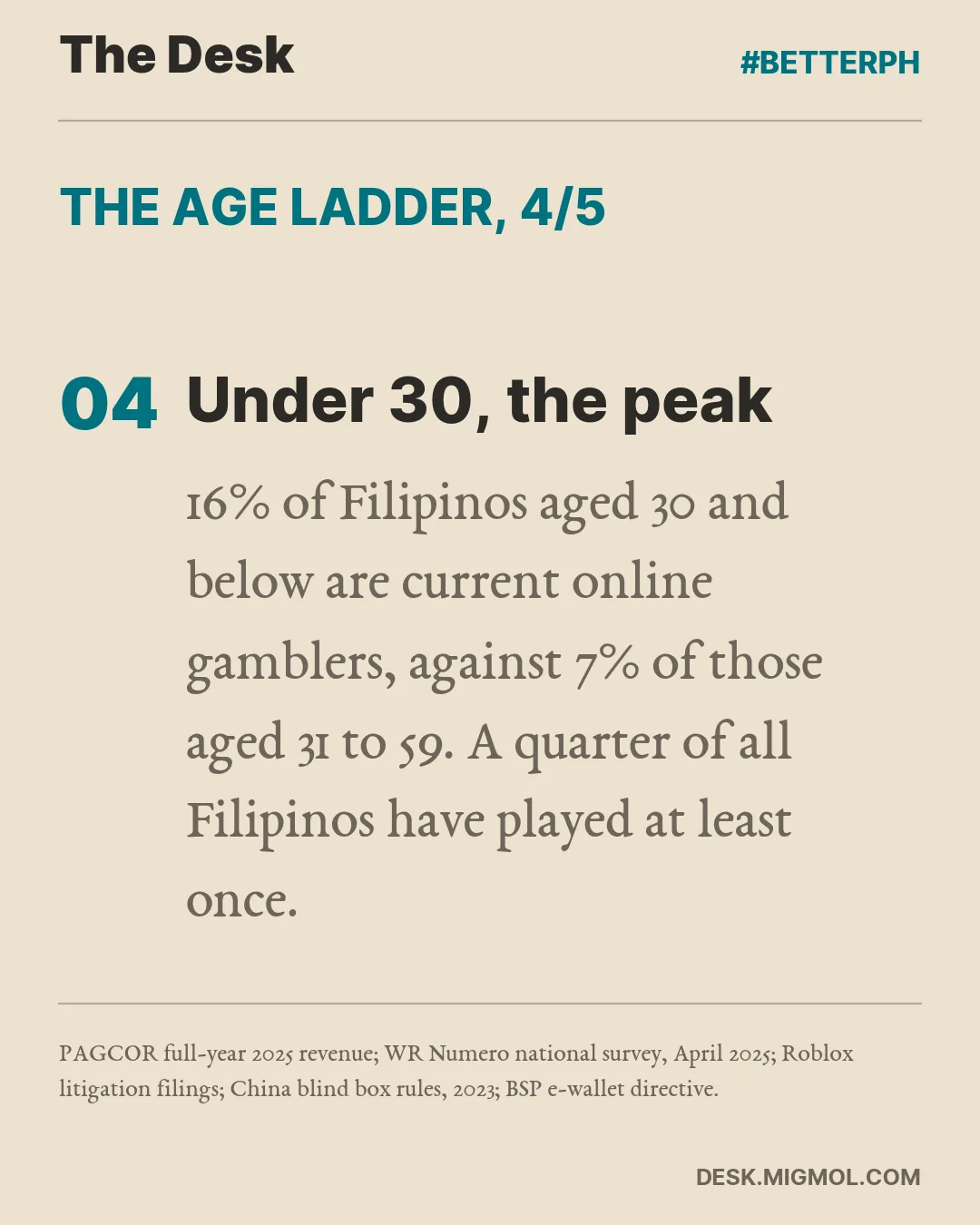 The age ladder, point 4 of 5, Under 30, the peak: 16% of Filipinos aged 30 and below are current online gamblers, against 7% of those aged 31 to 59. A quarter of all Filipinos have played at least once.