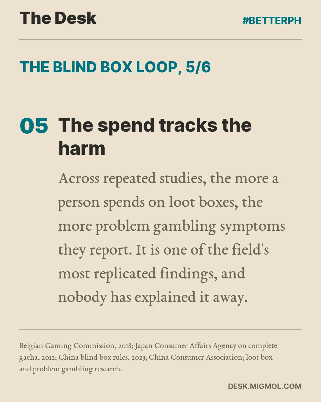 The blind box loop, point 5 of 6, The spend tracks the harm: Across repeated studies, the more a person spends on loot boxes, the more problem gambling symptoms they report. It is one of the field's most replicated findings, and nobody has explained it away.