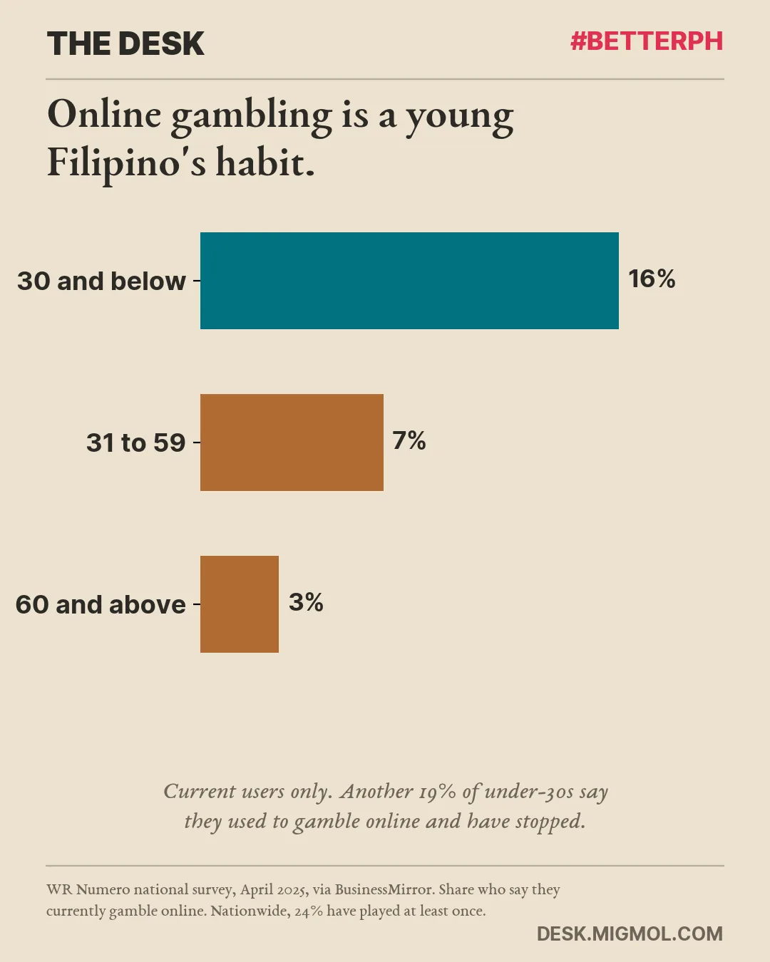 Bar chart of Filipinos who currently gamble online by age: 16% of those 30 and below, 7% of those 31 to 59, and 3% of those 60 and above.