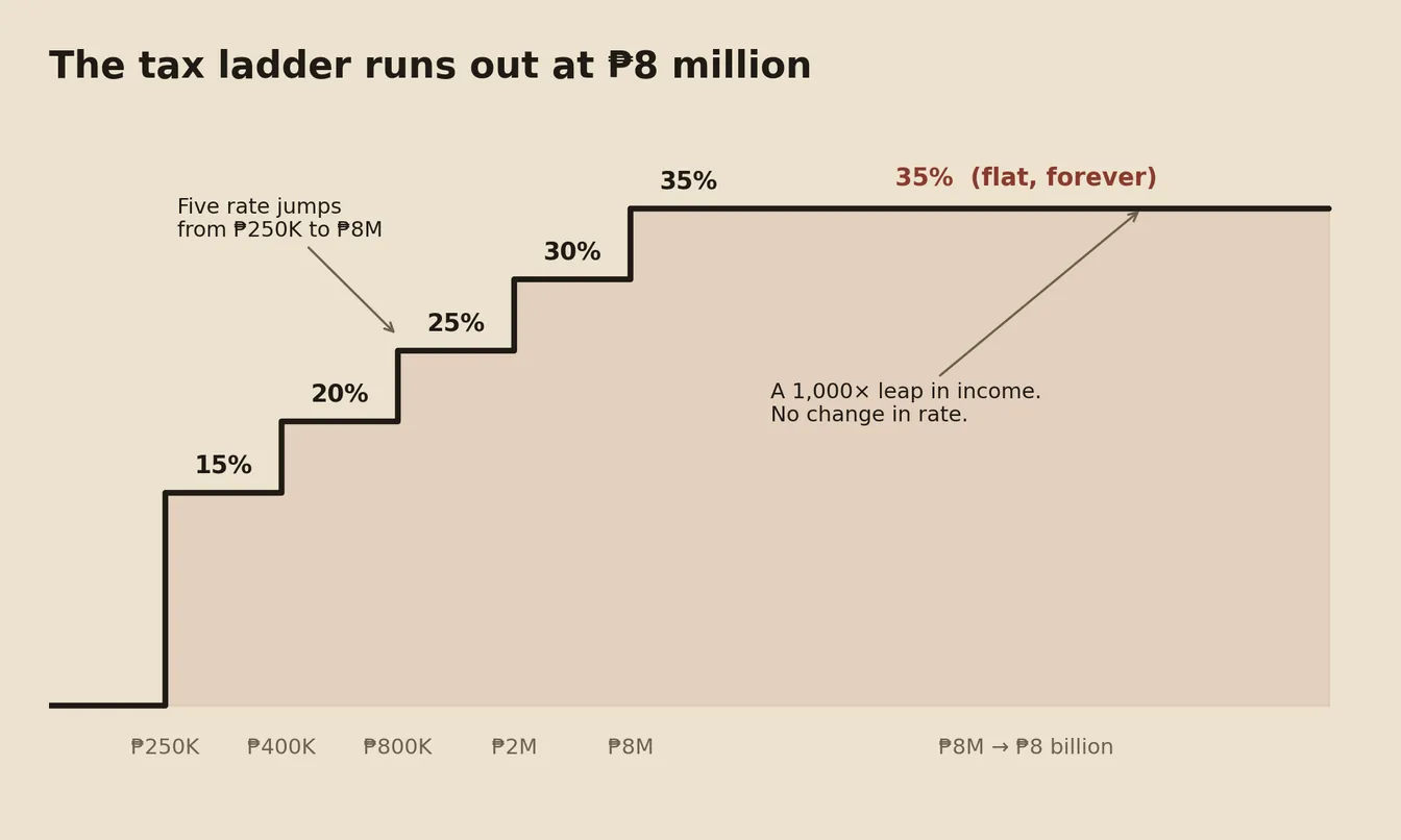 Step chart of Philippine income tax rates showing five rate jumps from ₱250,000 to ₱8 million, then a flat 35 percent line continuing from ₱8 million to ₱8 billion.