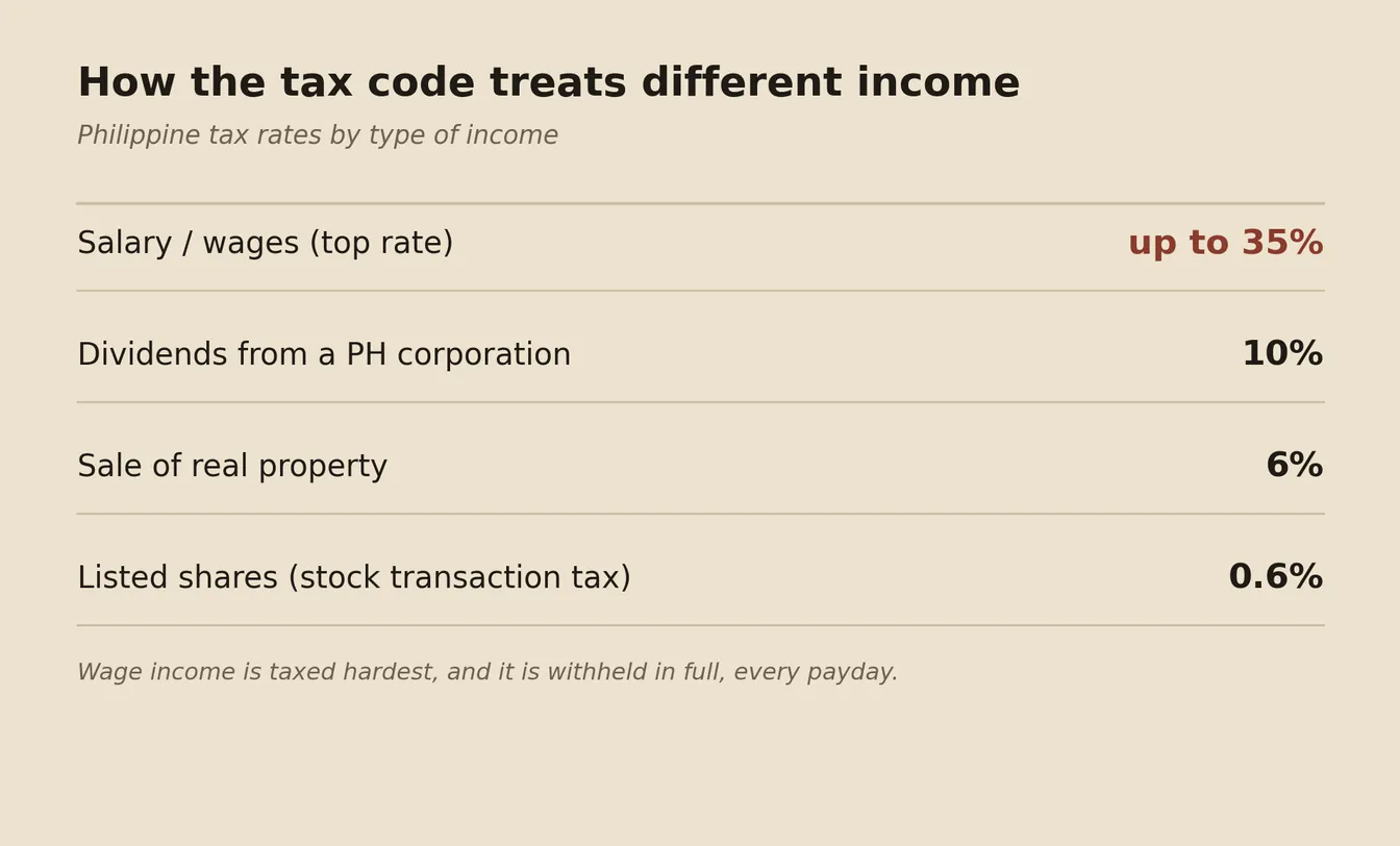 Table of Philippine tax rates by income type: salary and wages up to 35 percent, dividends from a Philippine corporation 10 percent, sale of real property 6 percent, listed shares 0.6 percent.