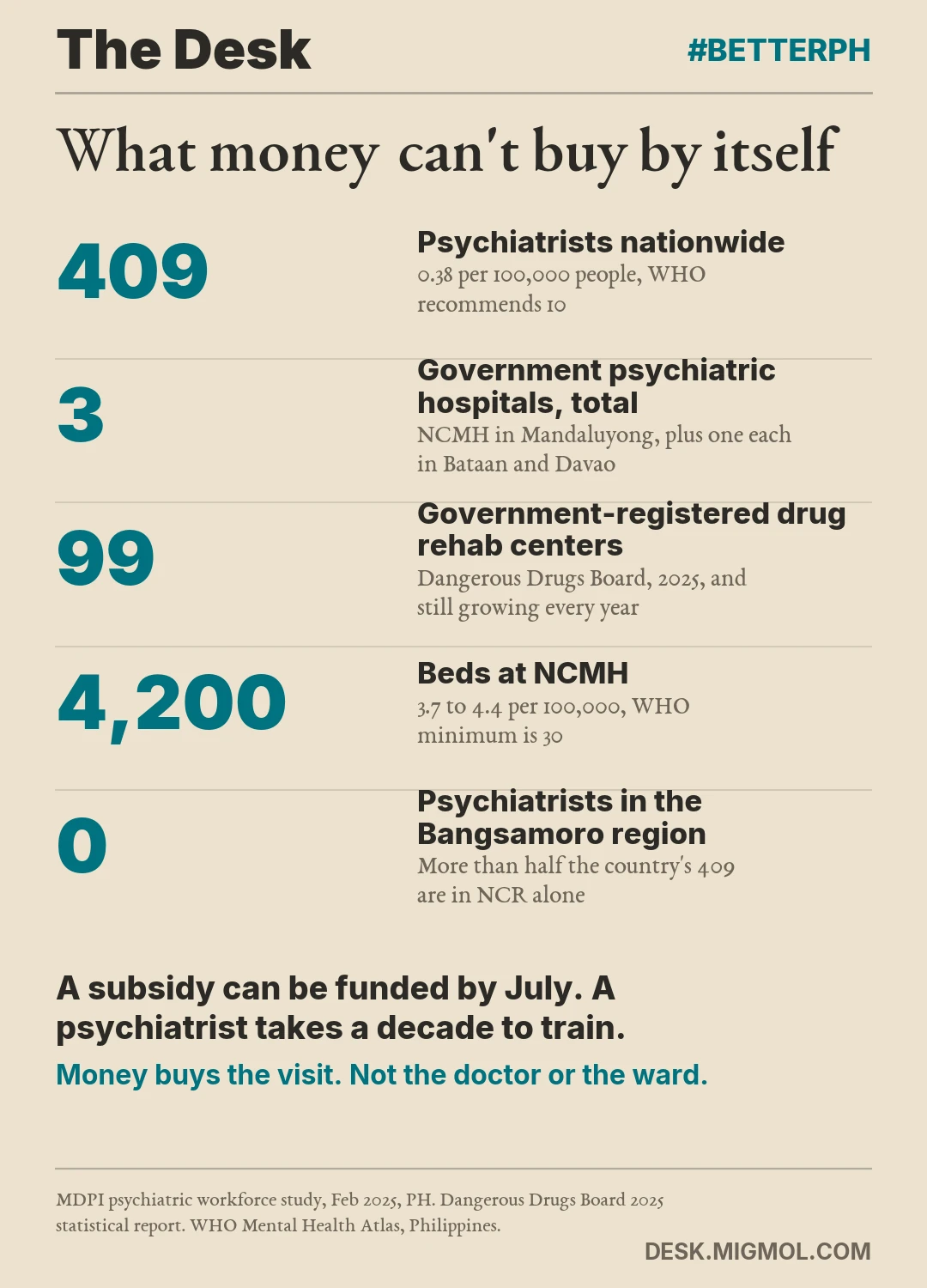 Stat card: what money can't buy by itself. 409 psychiatrists nationwide, 3 government psychiatric hospitals total, 99 government-registered drug rehab centers, 4,200 beds at NCMH, and 0 psychiatrists in the Bangsamoro region. Takeaway: a subsidy can be funded by July, a psychiatrist takes a decade to train. Money buys the visit, not the doctor or the ward.