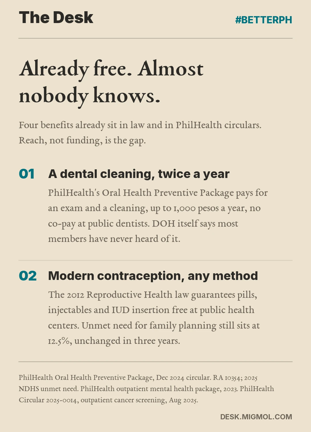 List card, part 1 of 2: Already free, almost nobody knows. One, a dental cleaning twice a year, up to 1,000 pesos a year under PhilHealth's Oral Health Preventive Package. Two, modern contraception of any method, free at public health centers under the 2012 Reproductive Health law, with unmet need still at 12.5%.