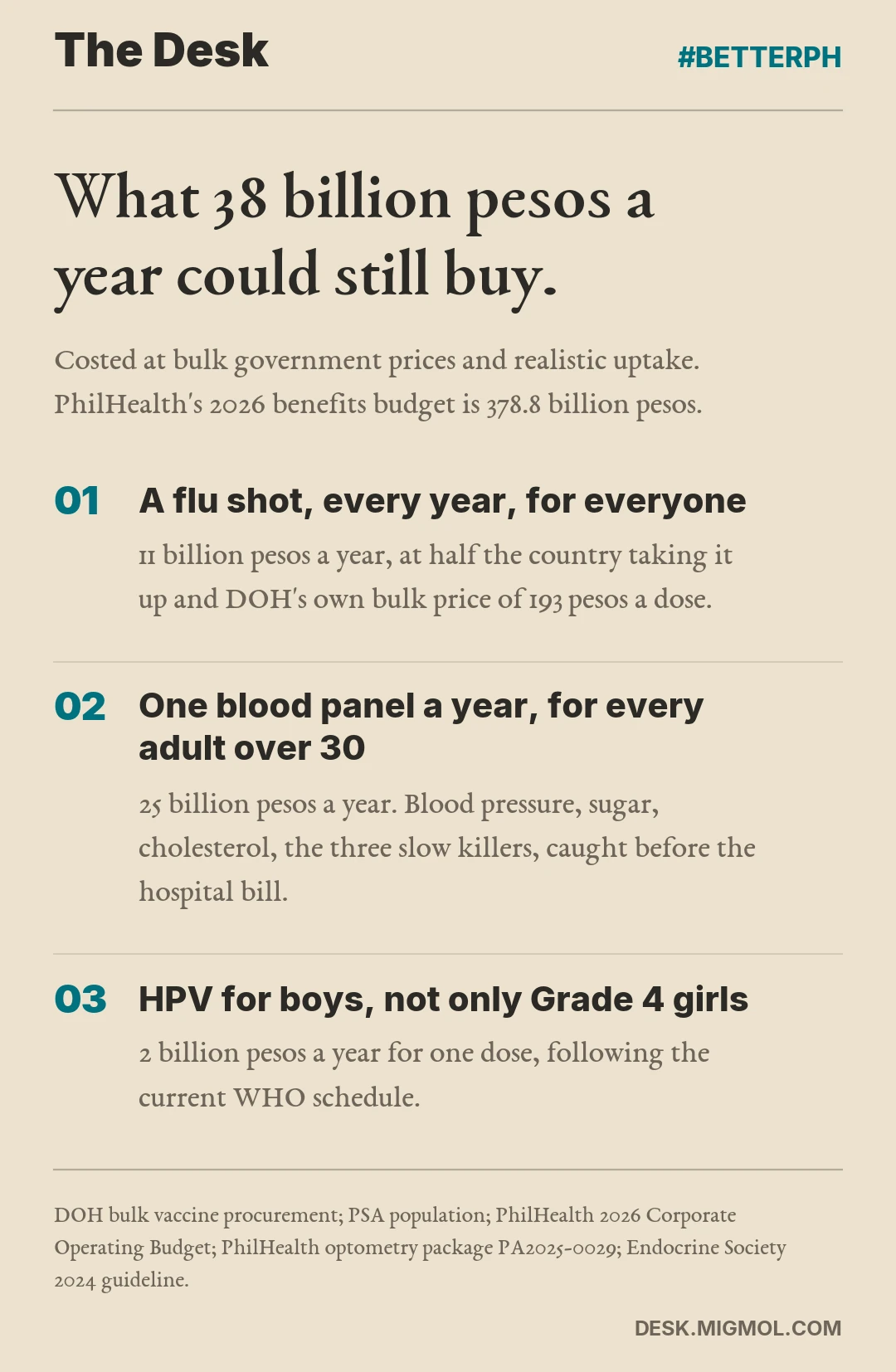 List card, part 1 of 2: What 38 billion pesos a year could still buy. One, a flu shot every year for everyone, 11 billion pesos a year. Two, one blood panel a year for every adult over 30, 25 billion pesos a year. Three, HPV vaccine for boys, 2 billion pesos a year.