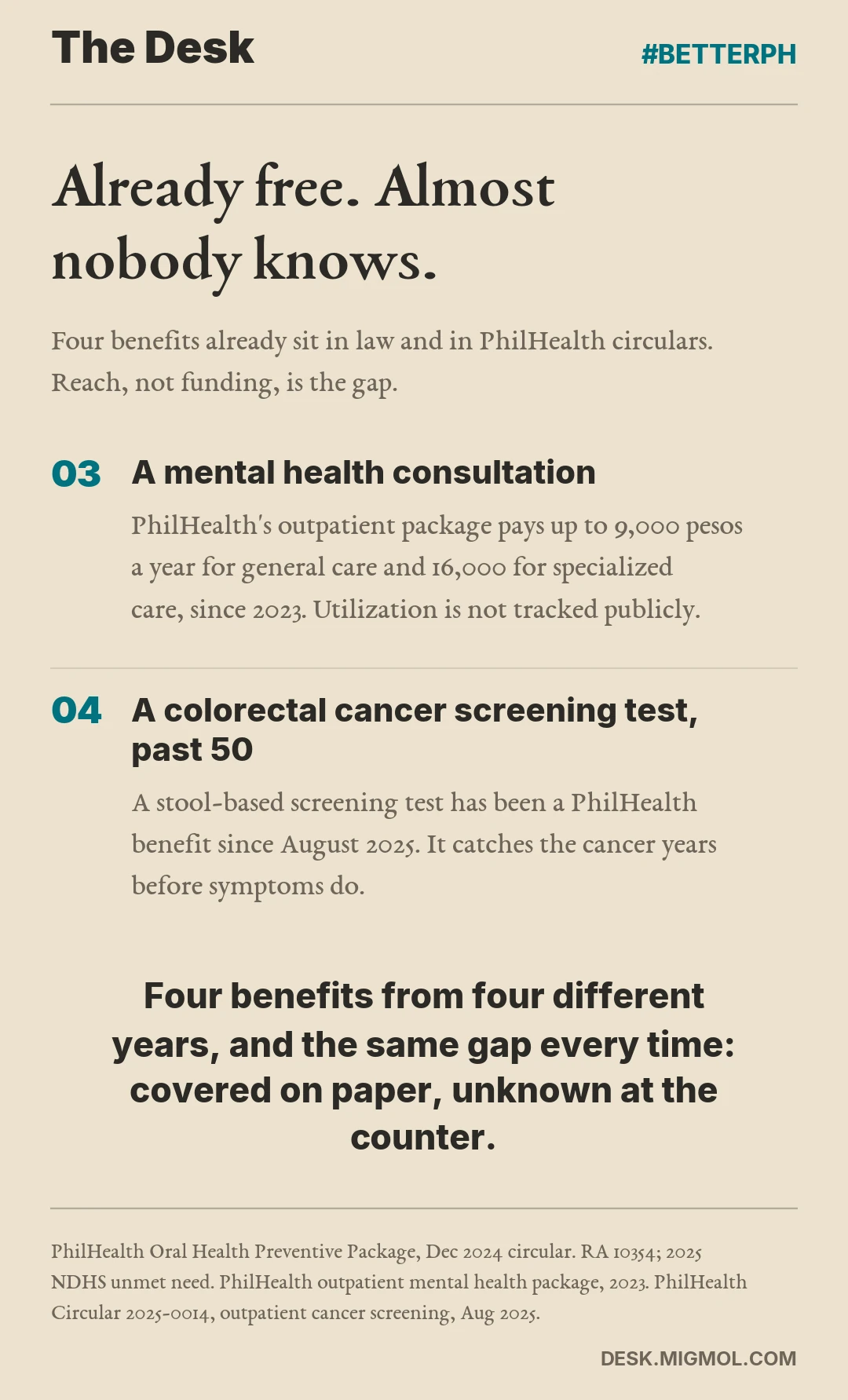 List card, part 2 of 2: Three, a mental health consultation, up to 9,000 pesos a year for general care and 16,000 for specialized care since 2023. Four, a colorectal cancer screening test past 50, a PhilHealth benefit since August 2025. Ending: four benefits from four different years, covered on paper, unknown at the counter.