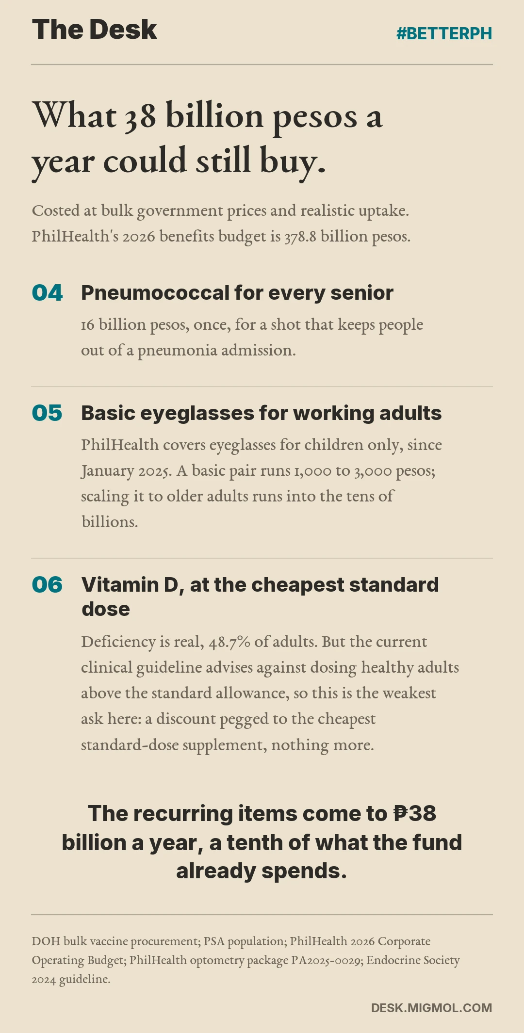 List card, part 2 of 2: Four, pneumococcal for every senior, 16 billion pesos once. Five, basic eyeglasses for working adults, currently covered for children only. Six, vitamin D at the cheapest standard dose, flagged as the weakest ask. Ending: the recurring items come to 38 billion pesos a year, a tenth of what the fund already spends.