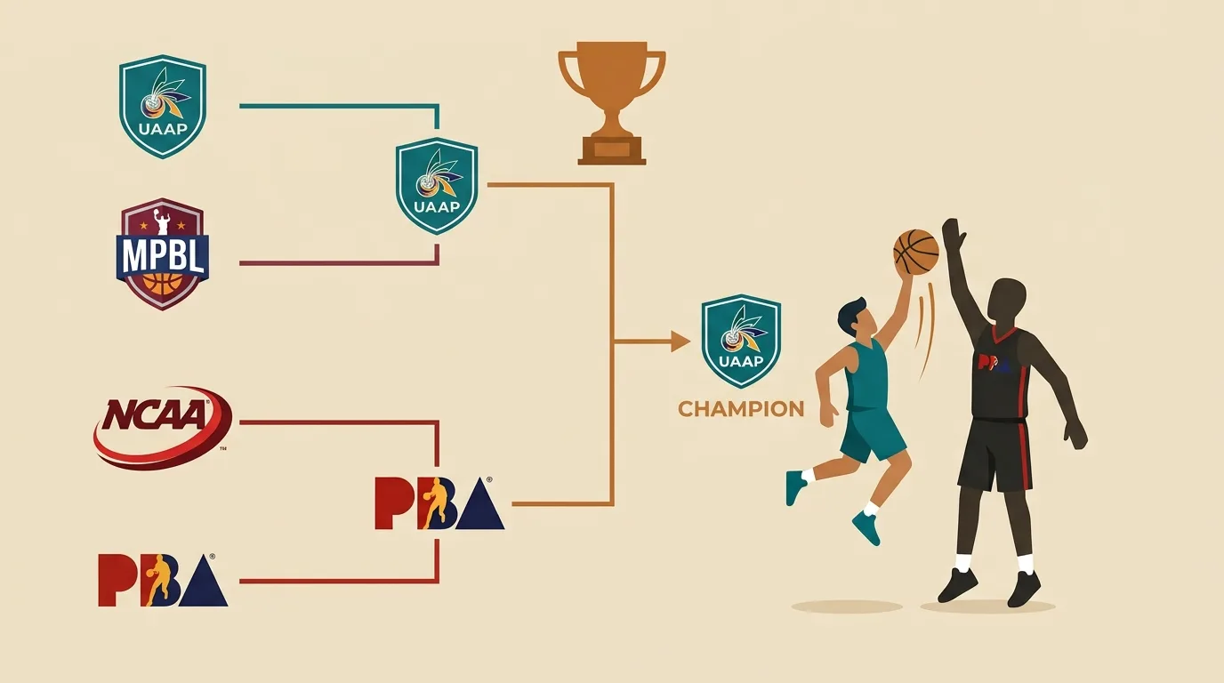 Illustration of a knockout bracket connecting the UAAP, MPBL, NCAA and PBA to a single trophy, with a smaller UAAP player scoring over a taller PBA defender.