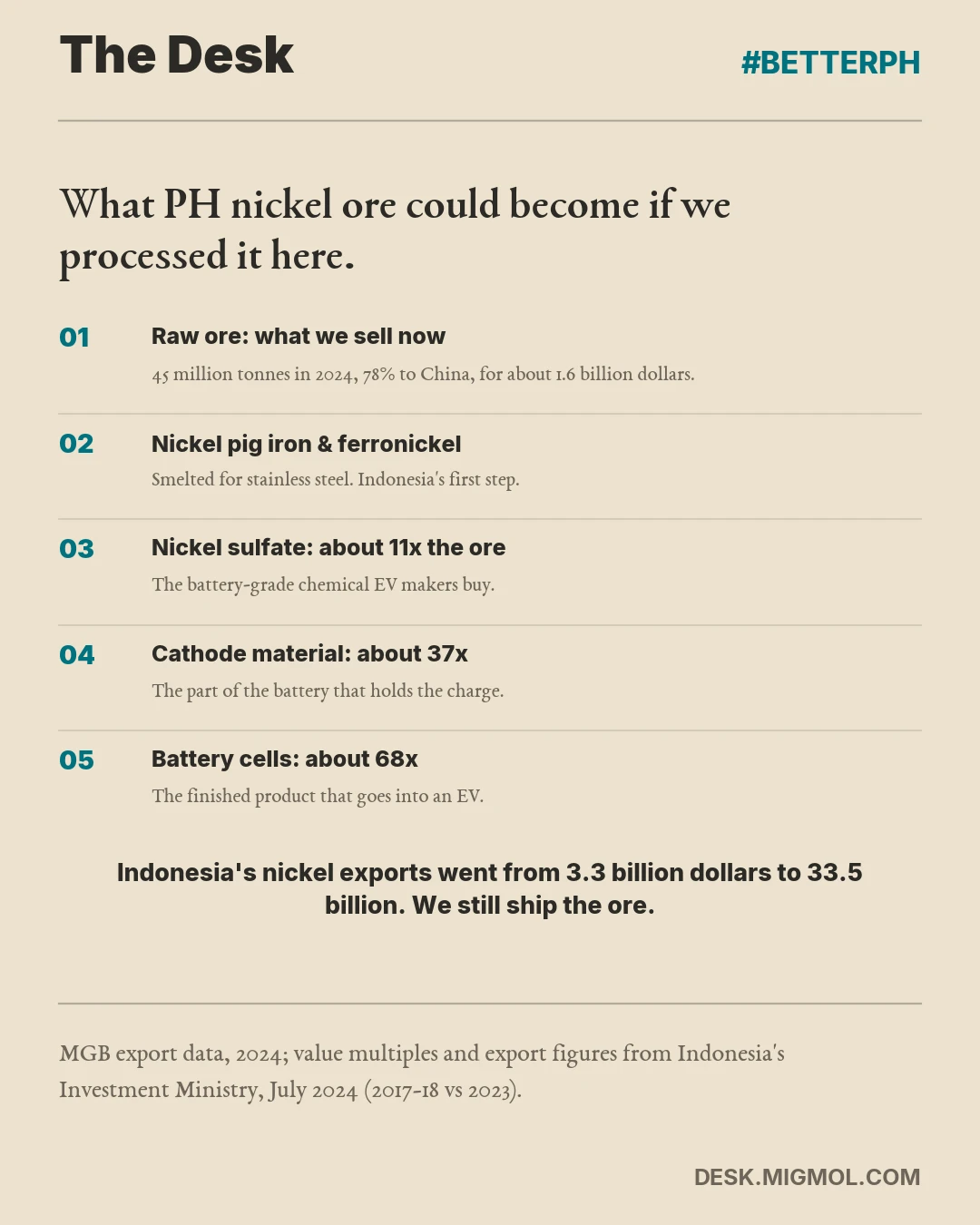 A Desk list card: what Philippine nickel ore could become if processed here. Raw ore, 45 million tonnes in 2024 for about 1.6 billion dollars; nickel pig iron and ferronickel; nickel sulfate at about 11 times the ore; cathode material at about 37 times; battery cells at about 68 times. Indonesia's nickel exports went from 3.3 billion dollars to 33.5 billion.