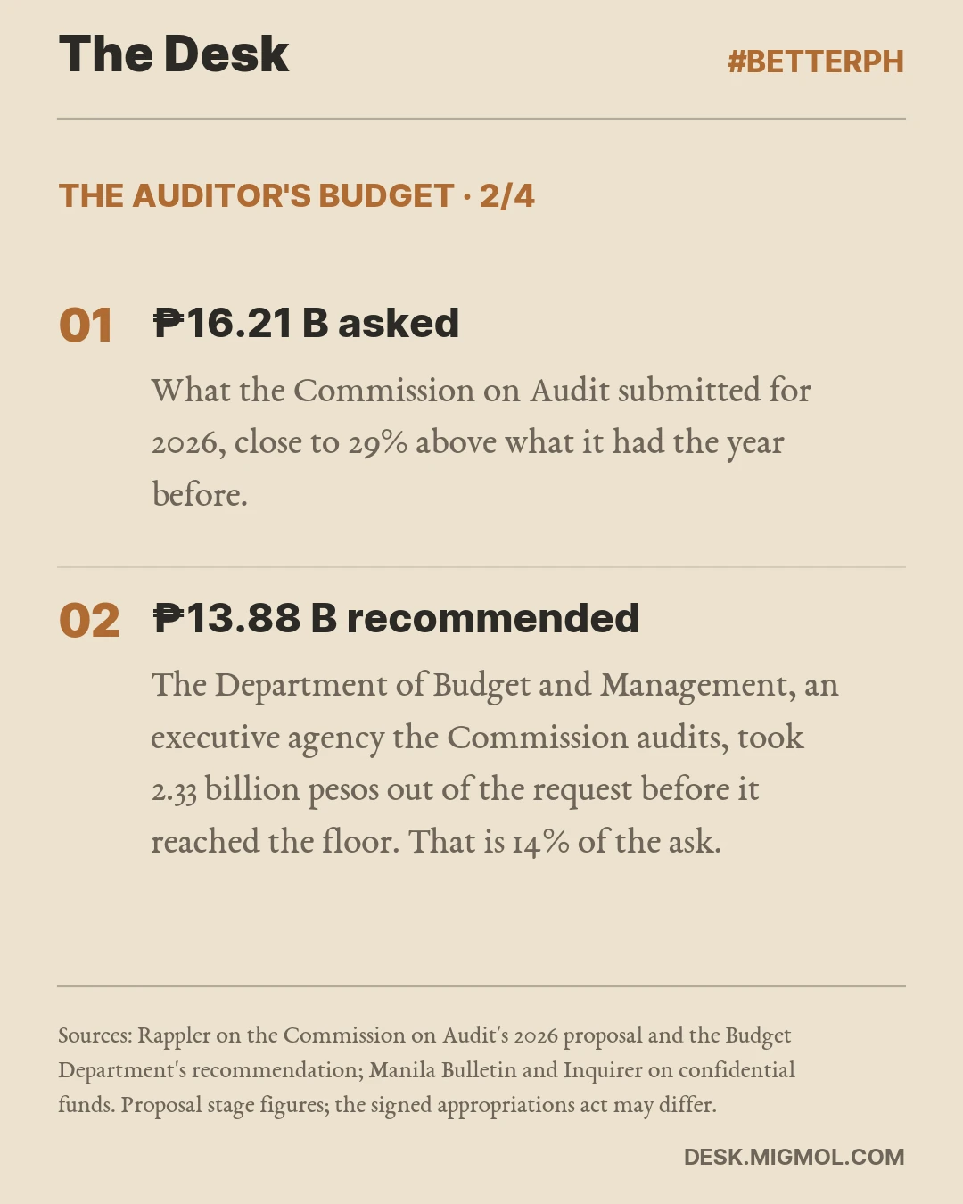 The Auditor's Budget, card 2 of 4. ₱16.21 B asked: What the Commission on Audit submitted for 2026, close to 29% above what it had the year before. ₱13.88 B recommended: The Department of Budget and Management, an executive agency the Commission audits, took 2.33 billion pesos out of the request before it reached the floor. That is 14% of the ask.