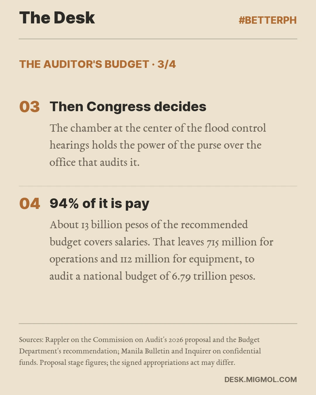 The Auditor's Budget, card 3 of 4. Then Congress decides: The chamber at the center of the flood control hearings holds the power of the purse over the office that audits it. 94% of it is pay: About 13 billion pesos of the recommended budget covers salaries. That leaves 715 million for operations and 112 million for equipment, to audit a national budget of 6.79 trillion pesos.