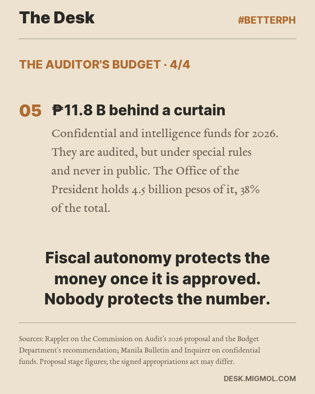 The Auditor's Budget, card 4 of 4. ₱11.8 B behind a curtain: Confidential and intelligence funds for 2026. They are audited, but under special rules and never in public. The Office of the President holds 4.5 billion pesos of it, 38% of the total. Takeaway: Fiscal autonomy protects the money once it is approved. Nobody protects the number.