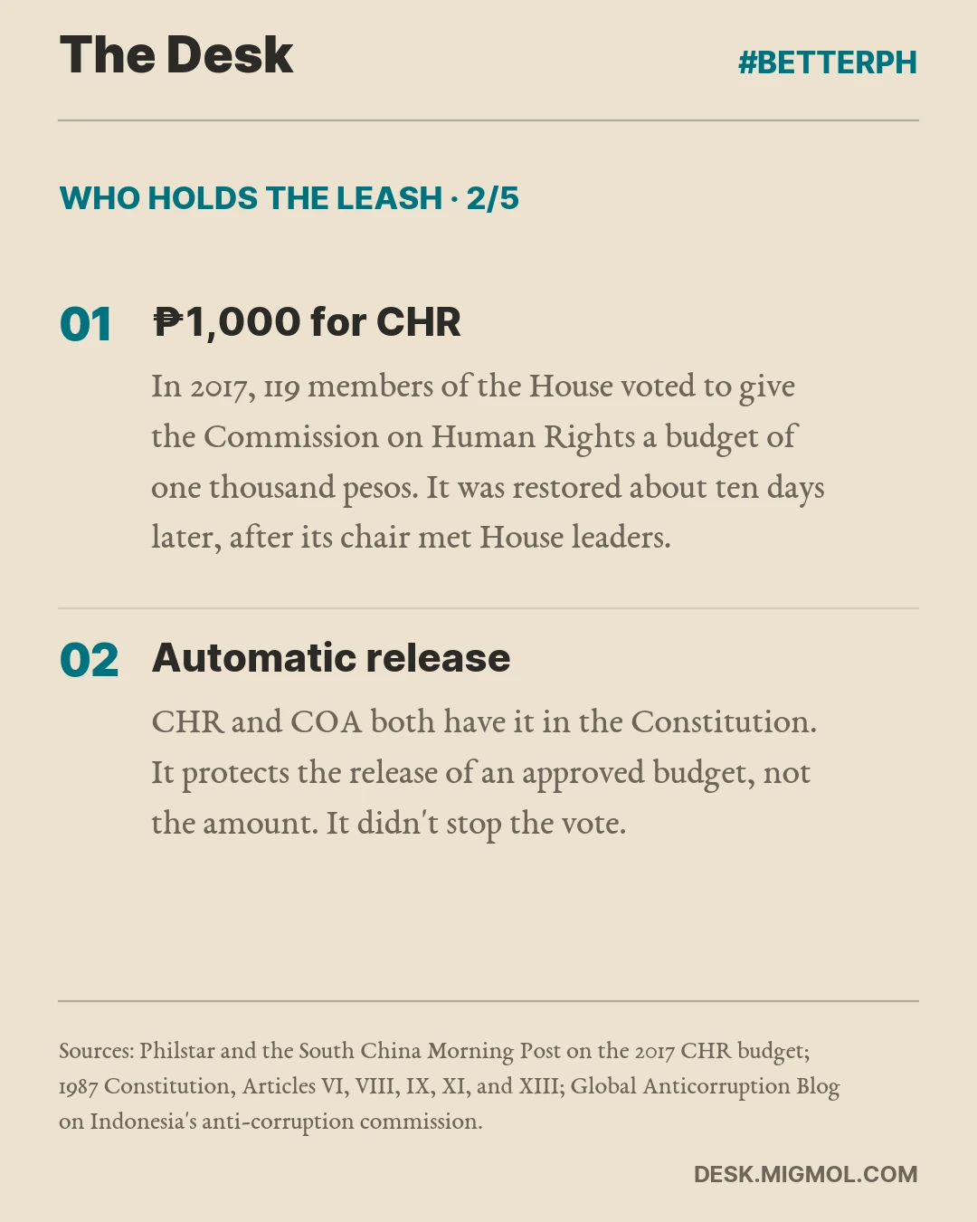 Who Holds The Leash, card 2 of 5. ₱1,000 for CHR: In 2017, 119 members of the House voted to give the Commission on Human Rights a budget of one thousand pesos. It was restored about ten days later, after its chair met House leaders. Automatic release: CHR and COA both have it in the Constitution. It protects the release of an approved budget, not the amount. It didn't stop the vote.