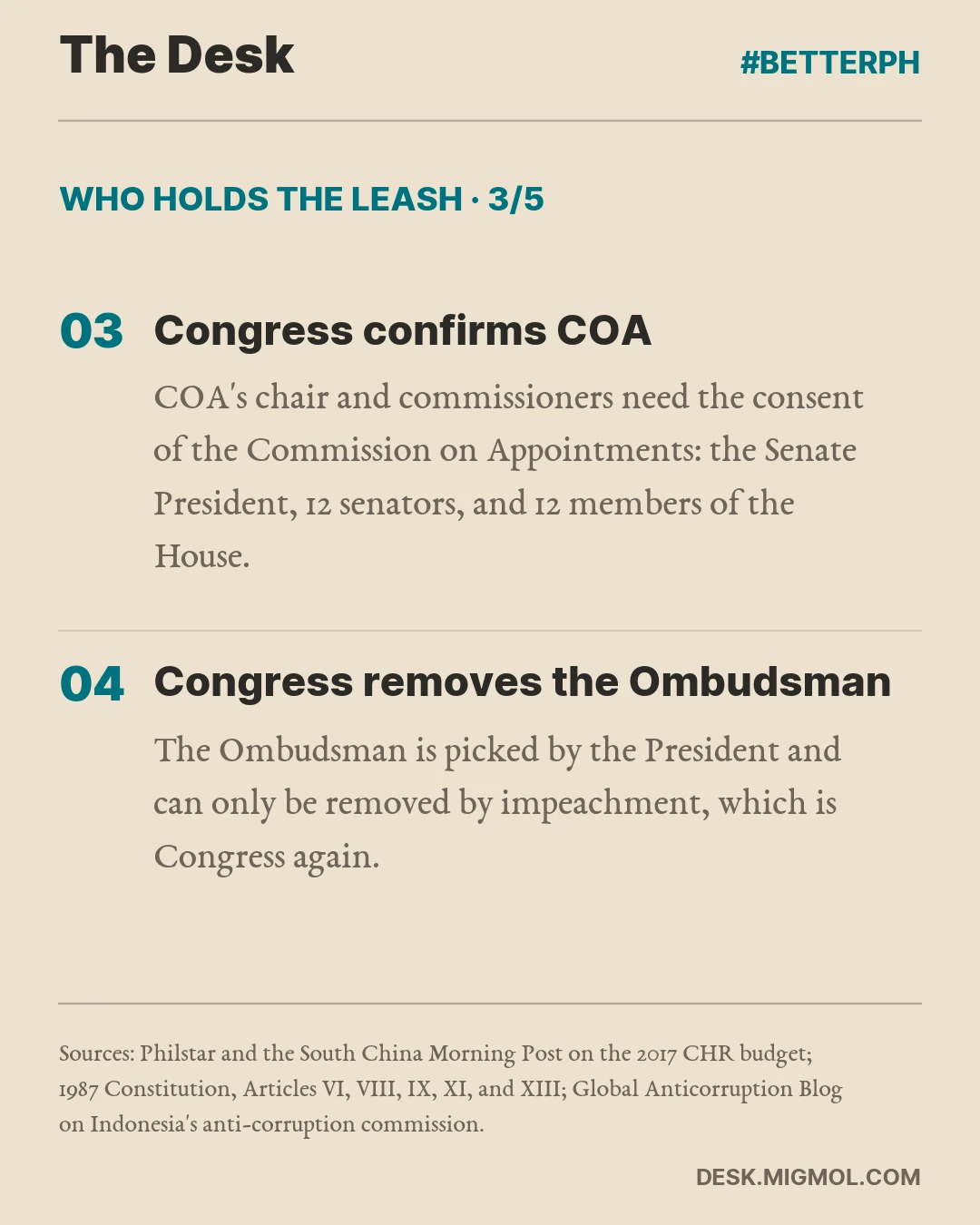 Who Holds The Leash, card 3 of 5. Congress confirms COA: COA's chair and commissioners need the consent of the Commission on Appointments: the Senate President, 12 senators, and 12 members of the House. Congress removes the Ombudsman: The Ombudsman is picked by the President and can only be removed by impeachment, which is Congress again.