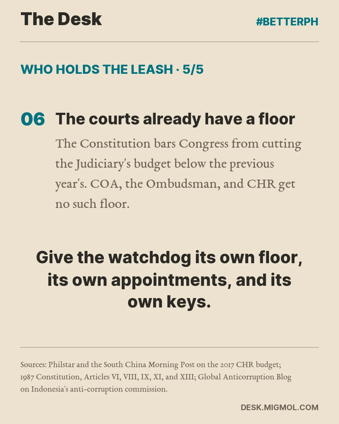 Who Holds The Leash, card 5 of 5. The courts already have a floor: The Constitution bars Congress from cutting the Judiciary's budget below the previous year's. COA, the Ombudsman, and CHR get no such floor. Takeaway: Give the watchdog its own floor, its own appointments, and its own keys.