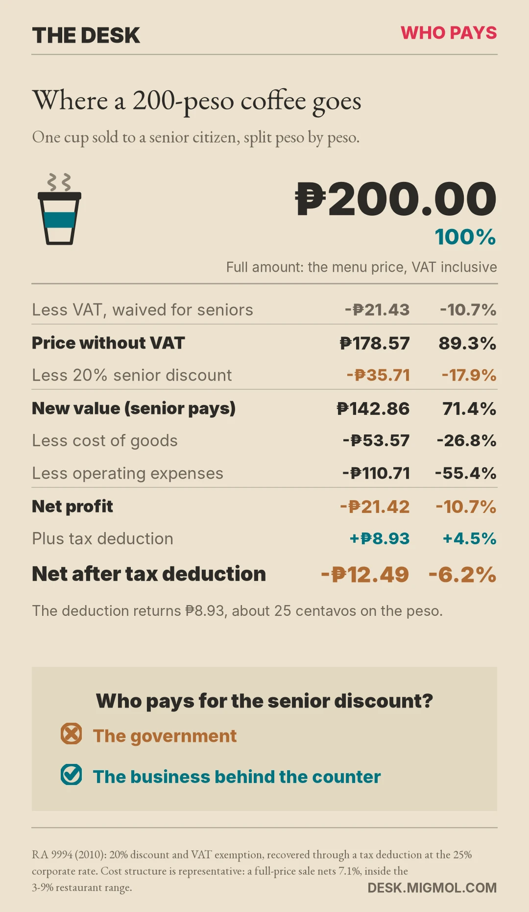 A ₱200 cup of coffee sold to a senior citizen, worked down line by line: less VAT waived for seniors ₱21.43 leaves ₱178.57; less the 20% senior discount ₱35.71 leaves a new value of ₱142.86, what the senior pays; less cost of goods ₱53.57 and operating expenses ₱110.71 leaves a net loss of ₱21.42; plus the tax deduction of ₱8.93 leaves the store ₱12.49 down, or -6.2% of the menu price. The government does not pay for the senior discount; the business does.