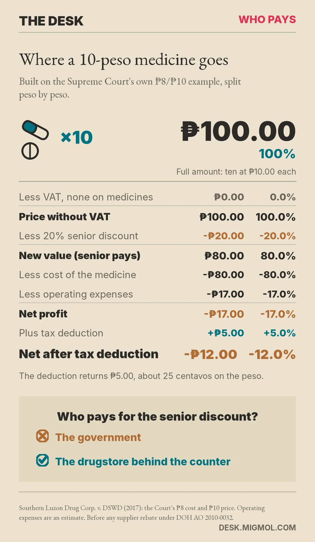 Built on the Supreme Court's own example of a medicine bought at ₱8.00 and sold at ₱10.00, ten of them for ₱100.00, worked down line by line: no VAT on medicines; less the 20% senior discount ₱20.00 leaves a new value of ₱80.00; less the cost of the medicine ₱80.00 and estimated operating expenses ₱17.00 leaves a net loss of ₱17.00; plus the tax deduction of ₱5.00 leaves the drugstore ₱12.00 down, before any supplier rebate. The government does not pay for the senior discount; the drugstore does.